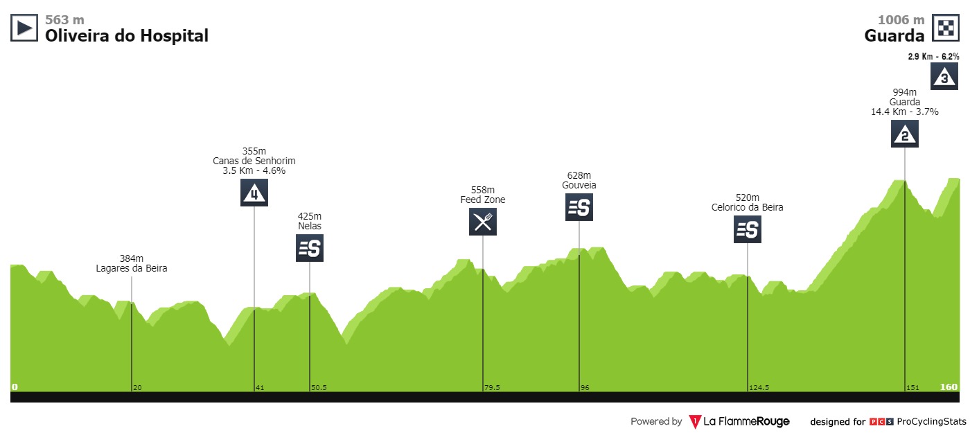 volta-a-portugal-2019-stage-5-profile-fcaeebb934.jpg