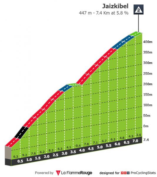 san-sebastian-2022-result-climb-n4.jpg